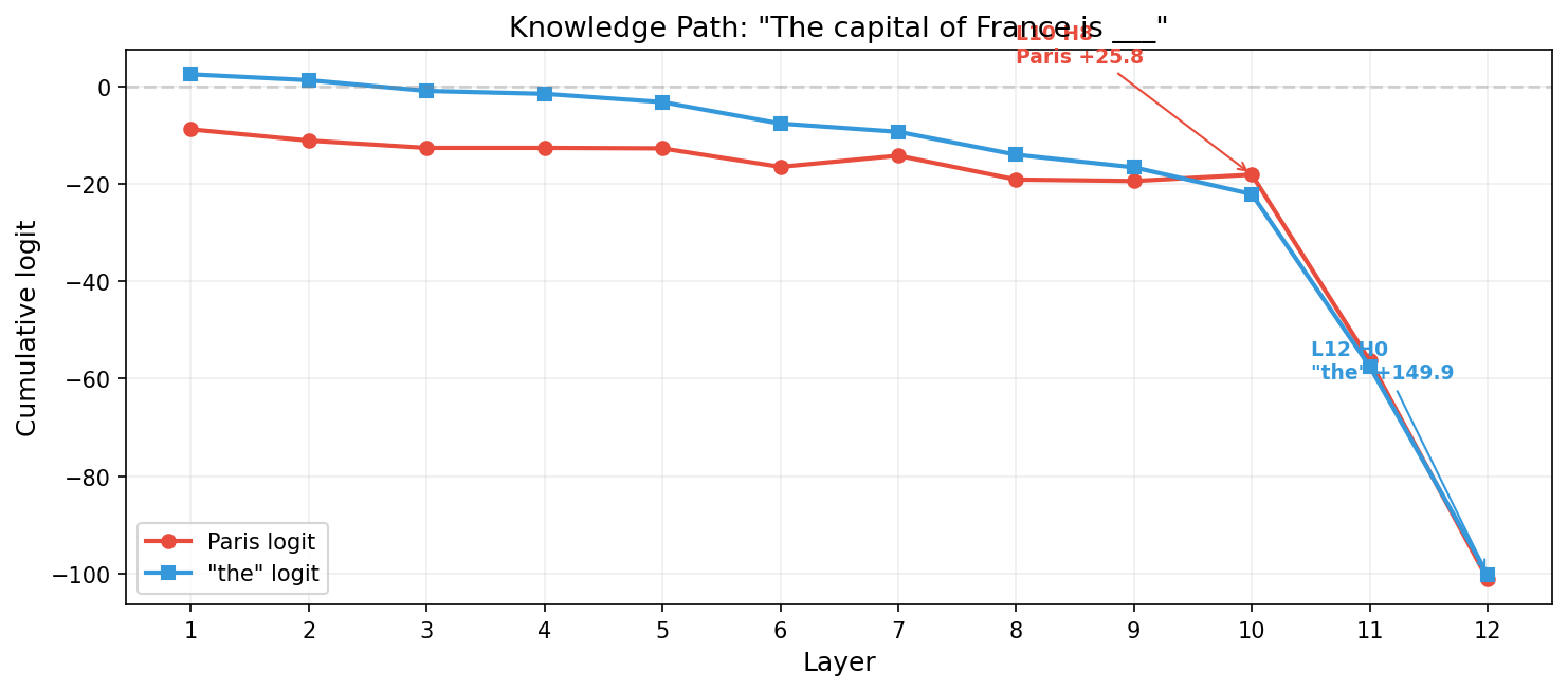 Layer-by-layer cumulative logit for Paris vs the