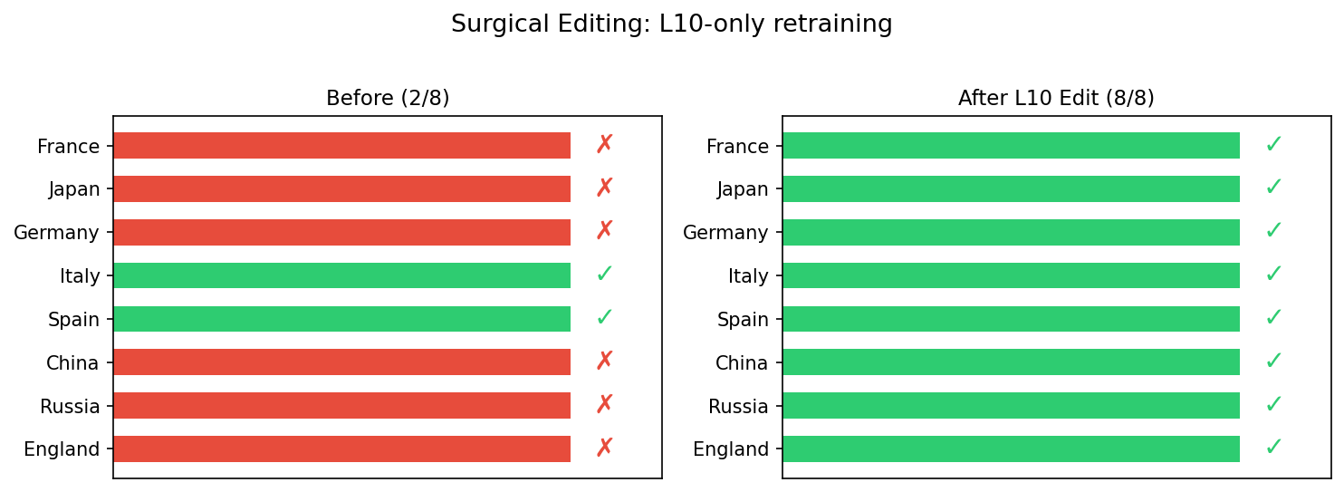 Before and after L10-only retraining: 2/8 → 8/8 capitals