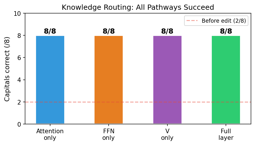 Four pathways all reach 8/8 capitals correct