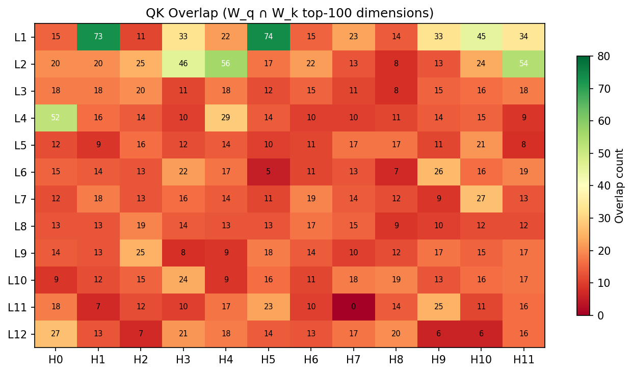 QK overlap heatmap across all 144 attention heads